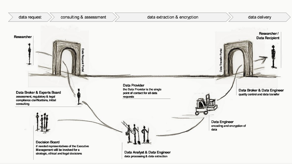 Figure 1 Data request and delivery work flow including roles & responsibilities for research purposes