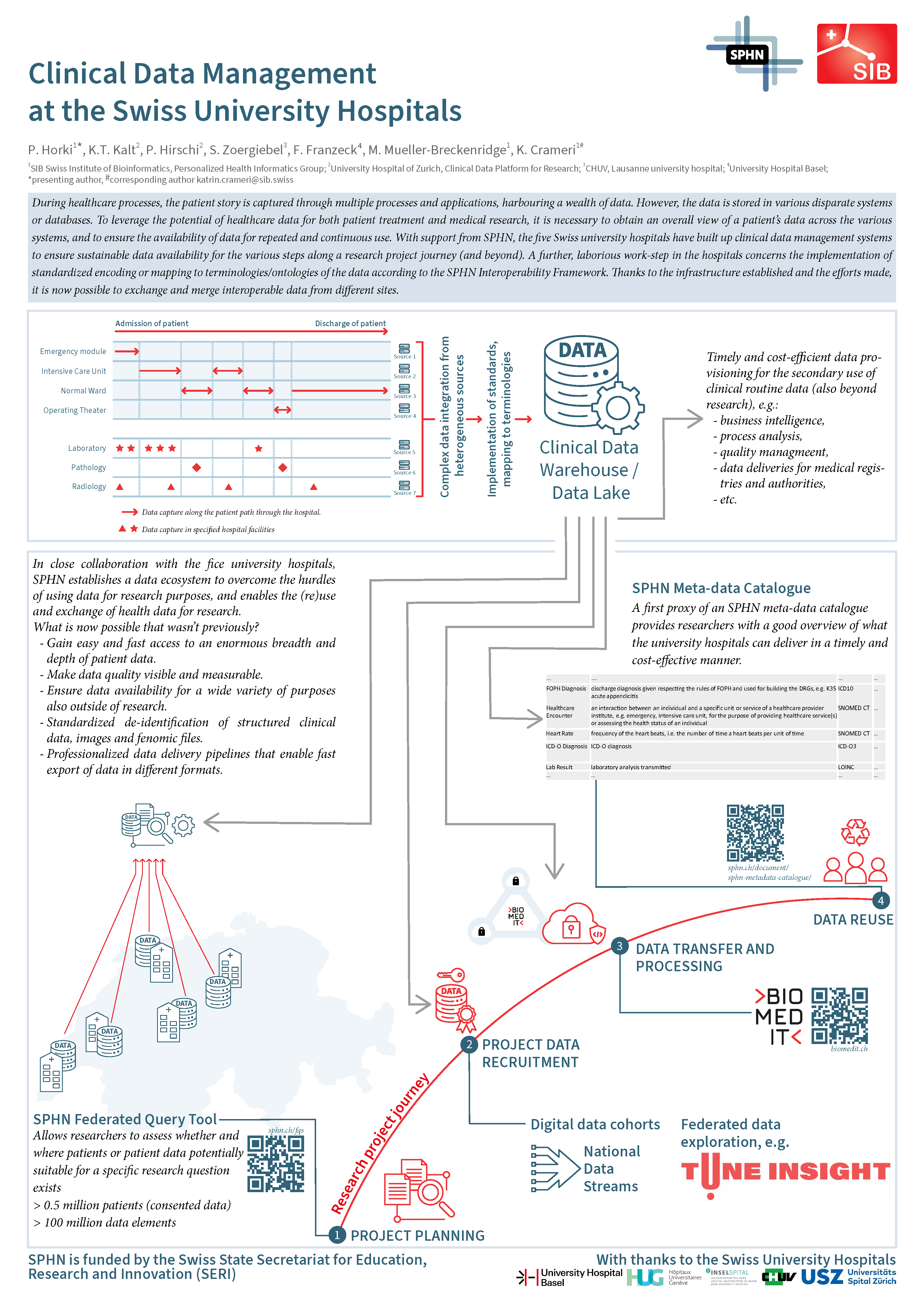 Clinical Data Management at the Swiss University Hospitals