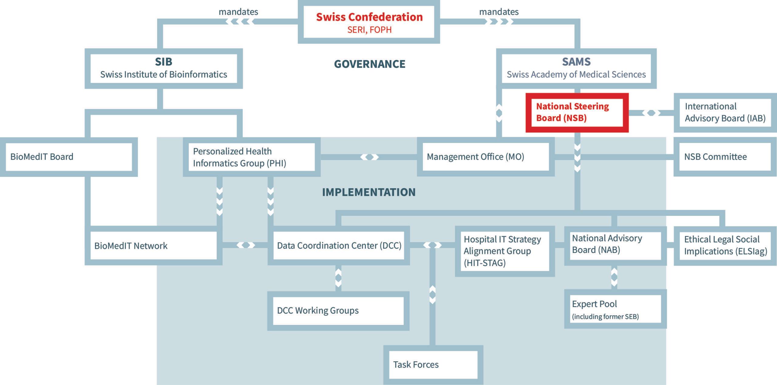 Organigram_SIB_SPHN-Overview_20220315-scaled_coloradjusted.jpg